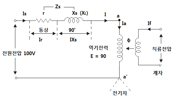 동기전동기의 위상특성곡선(V곡선)