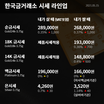  수원금거래소 오늘의 금시세 금값, 미 국채 수익률 완화로 반등에 성공