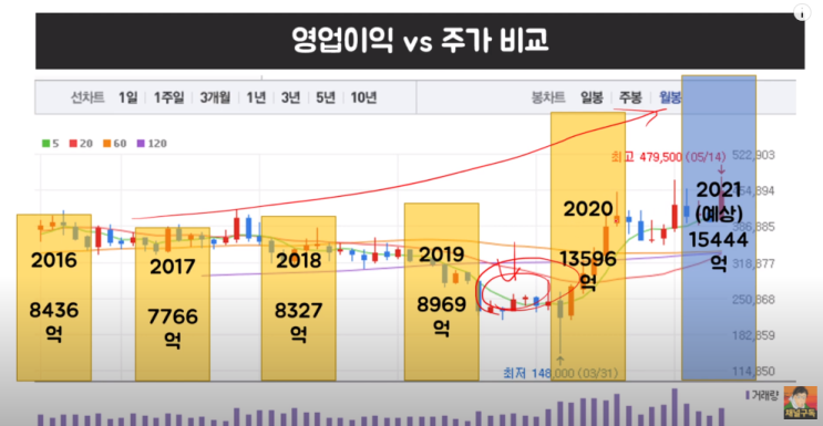  [CJ제일제당] 저평가된 인플레이션 수혜주? 외국인기관 순매수중?