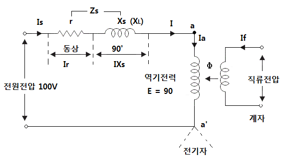 동기전동기의 위상특성곡선 (V곡선) 동기전동기의 위상특성곡선 (V곡선)