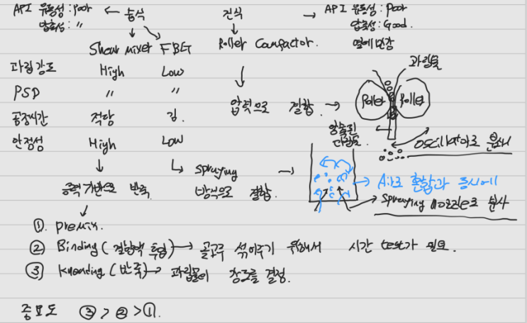 [제약공정] #2 과립공정, IPC