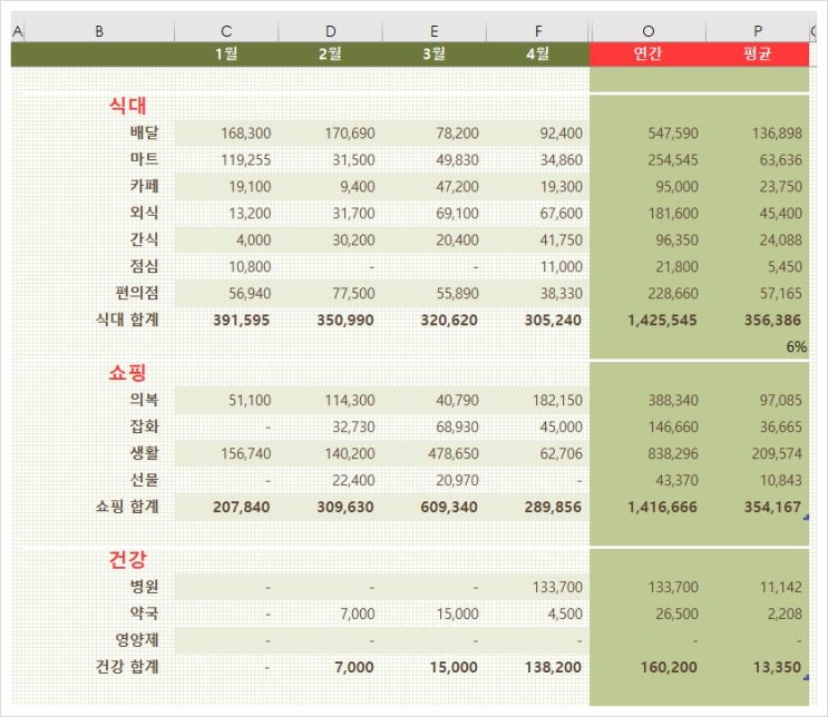 30대 1인 가구 가계부 지출예산은?