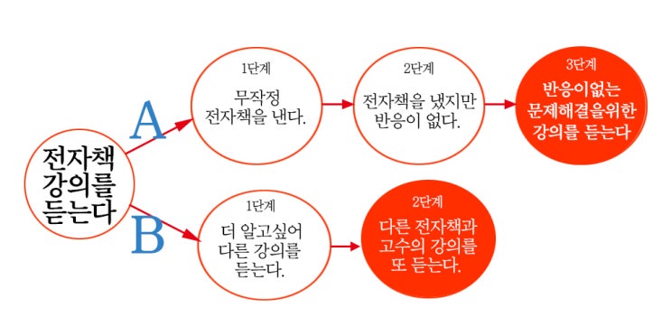  당신이 강의를 들어도 돈벌지 못하는 이유