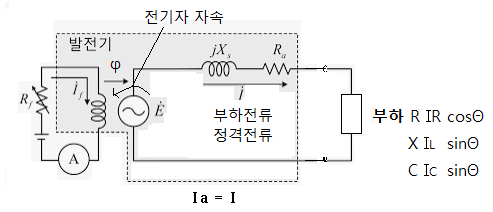 전기자 반작용에 대해 알아 보자.. 전기자 반작용에 대해 알아 보자..