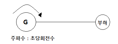 동기조상기 관련 기출문제 풀이 동기조상기 관련 기출문제 풀이