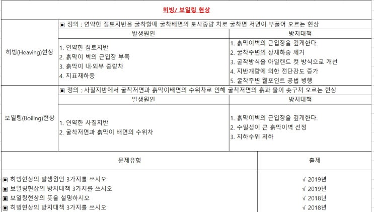 산업안전기사 실기(필답형) 20년4회차 산업안전기사 실기(필답형) 20년4회차