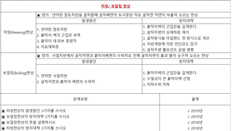 산업안전기사 실기(필답형) 20년4회차