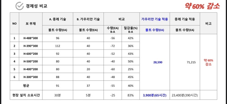 기둥은 사각빔. 보는 H빔.