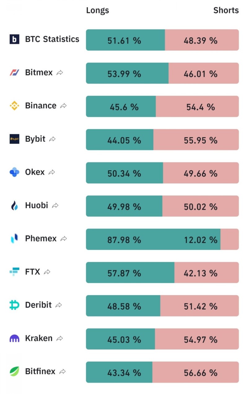 2021. 5. 17 거래소별 롱 숏 포지션 비율 : 네이버 블로그