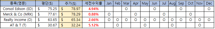  미국 배당주 현황 (007) 2021-05-17