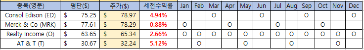 미국 배당주 현황 (007) 2021-05-17