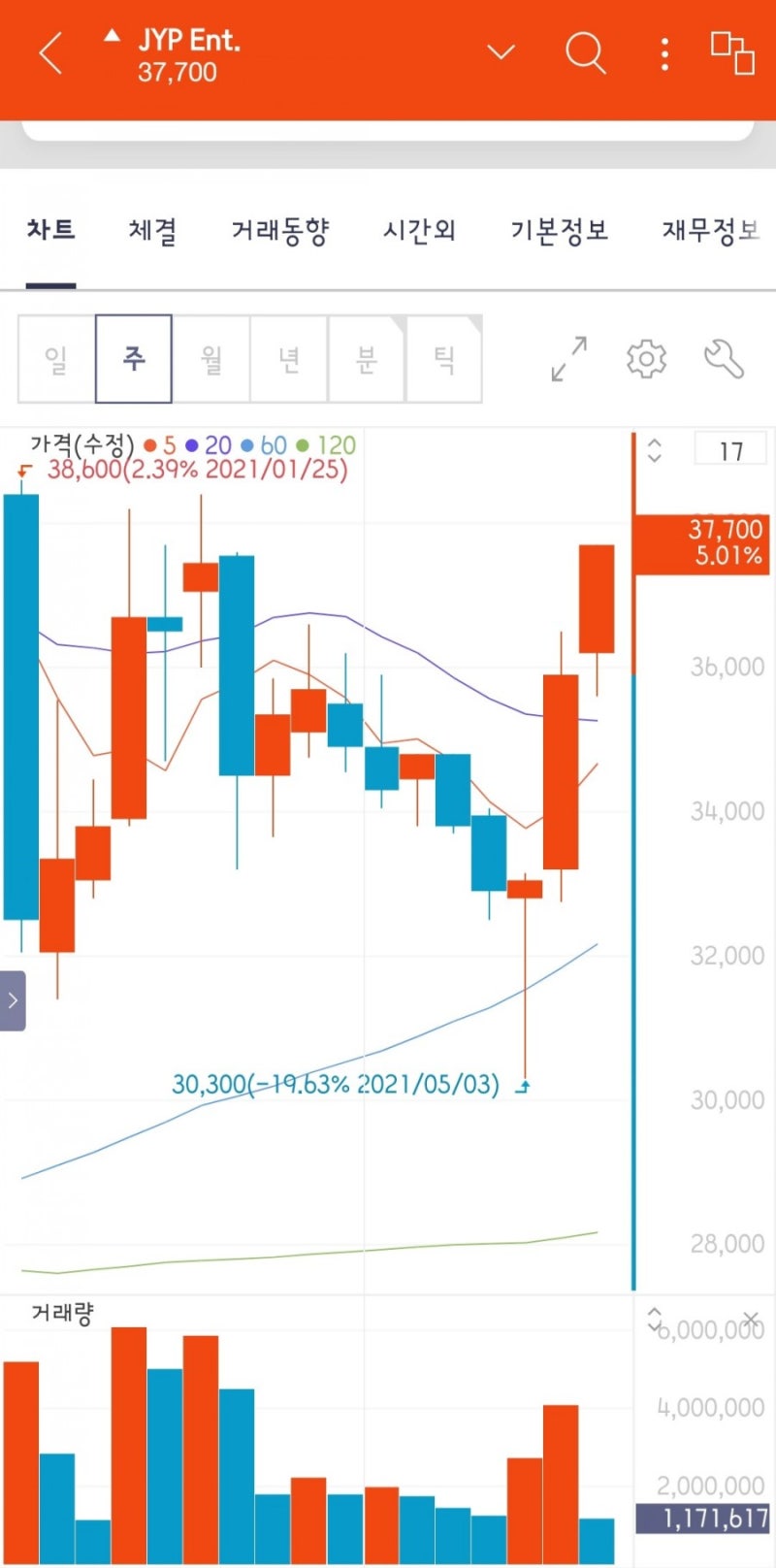 엔터주 JYP, 에스엠, 와이지엔터테인먼트 & 하이브 매수 타이밍? : 네이버 블로그