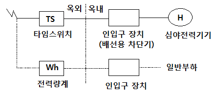 심야 전력기기 인입구 장치의 시설 심야 전력기기 인입구 장치의 시설