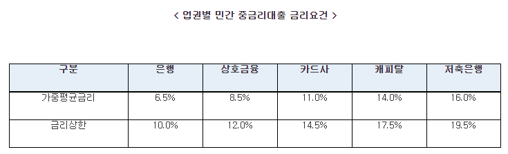 [금융위원회] 「중금리대출 제도개선방안」(4.26. 발표) 후속조치 - 상호저축은행업·여신전문금융업·상호금융업감독규정 개정안