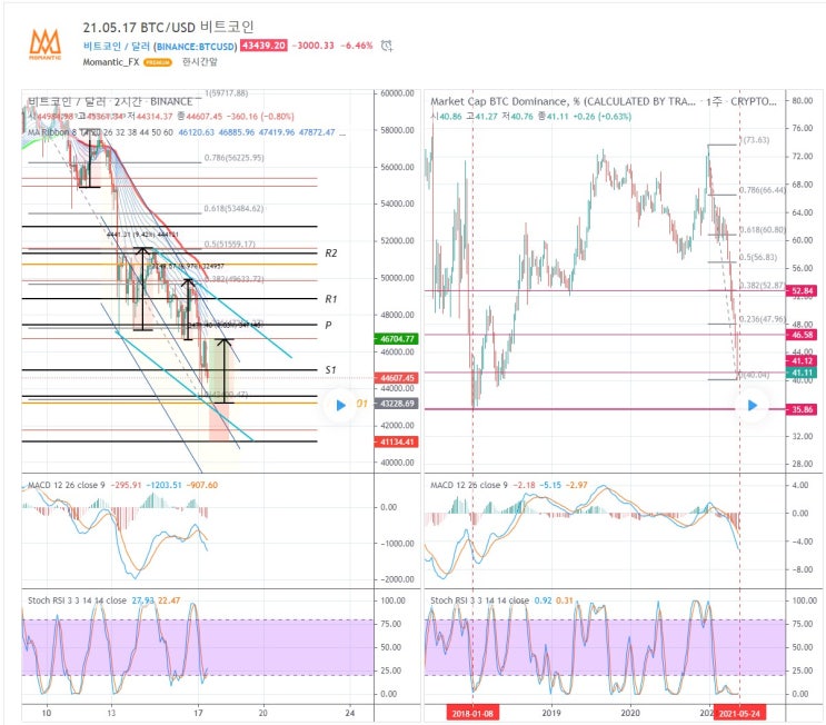 [2021.05.17. BTC/USD] 비트코인 달러 기술적 분석 전망(지지, 최대 상승 익절 구간)