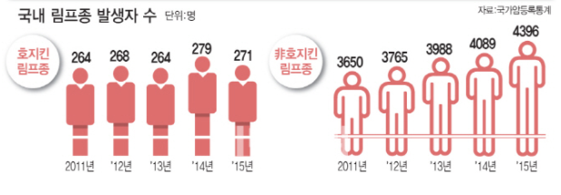림프절 부음, 림프선 부음 원인 및 치료방법 (임파선, 겨드랑이, 쇄골) : 네이버 블로그