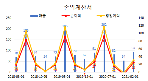  오늘 장 마감 후 분기 보고서를 발표한 기업들 : 파크시스템스, 이크레더블, 제일기획, 케이티앤지
