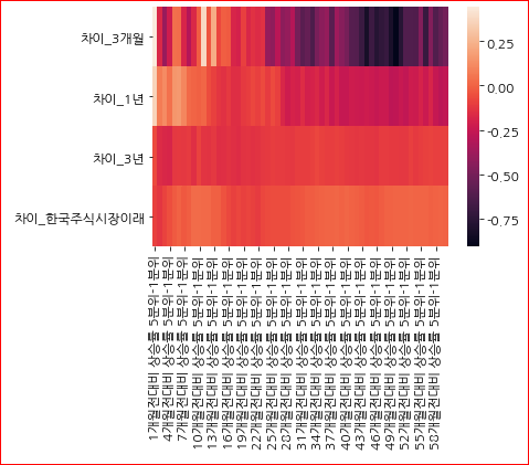  상대 모멘텀 분석