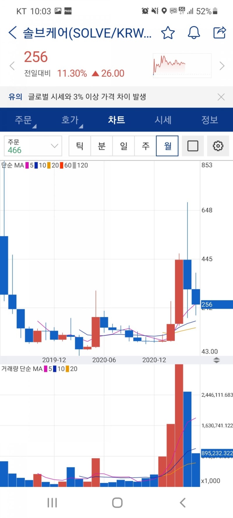 코인의 어제와 오늘] 솔브케어, 쎄타토큰, 리플, 하이브, 세럼 시세 변천사(feat.호재, 전망) : 네이버 블로그