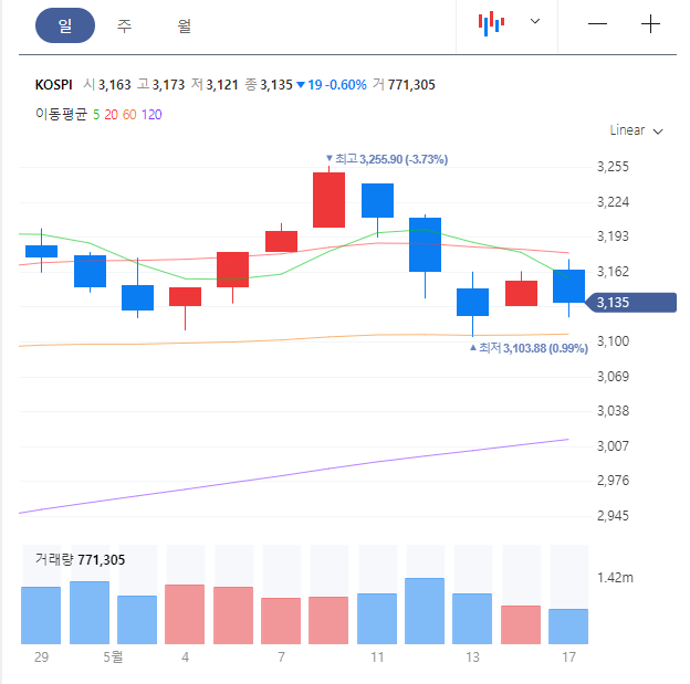  5월 13일~5월17일 매매일지(삼성전기 손절 시작, 코덱스 미국달러선물, 호텔신라)