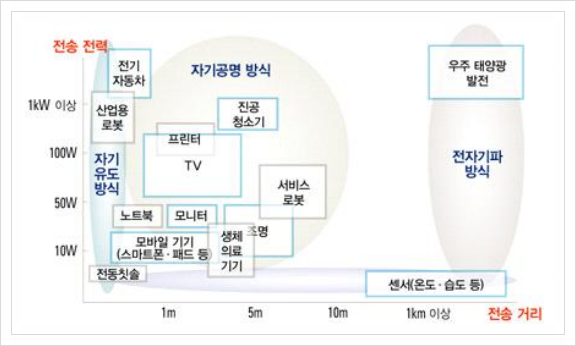 무선 충전 IC 및 모듈, 시스템 반도체