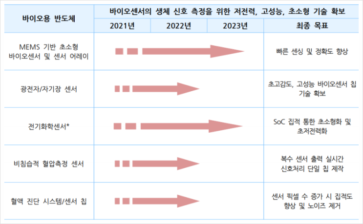  바이오용 반도체, 시스템 반도체
