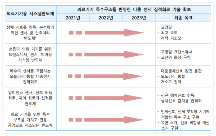  의료기기용 시스템반도체