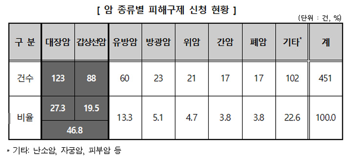 대장암과 갑상선암 관련 보험금을 지급하지 않는 사례 많아