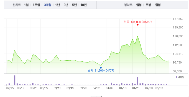 진원생명과학, 제넥신 상승에 급등으로 훨훨... 6%, 4% 급등..