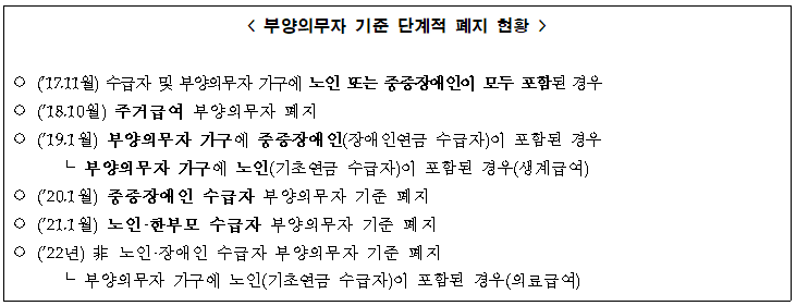  기초생활보장제도 부양의무자 기준 폐지 : 2021년 노인과 한부모가구 대상, 2022년 전부 폐지