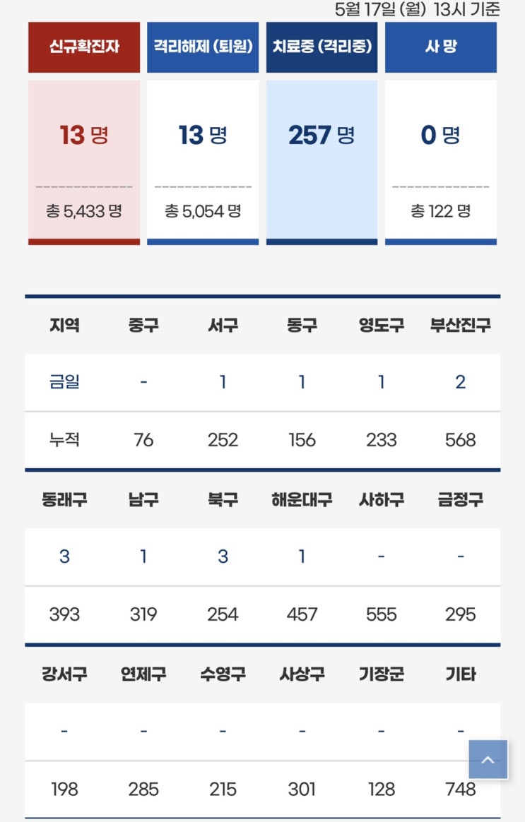 부산광역시 코로나19현황(2021년 5월 17일 13시)