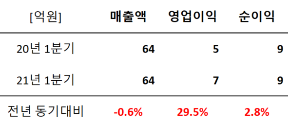  옵티시스 1분기 실적 (feat. 전년동기 대비 그럭저럭)