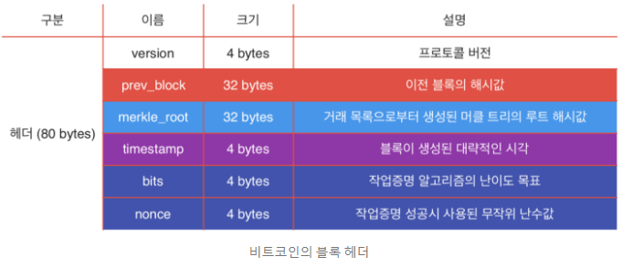  블록체인 원리 2 - 블록의 구조