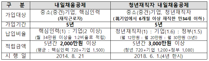 '내일채움공제' 중소 법인병원 근로자도 가입 가능 : 입법예고(5.17~6.29)