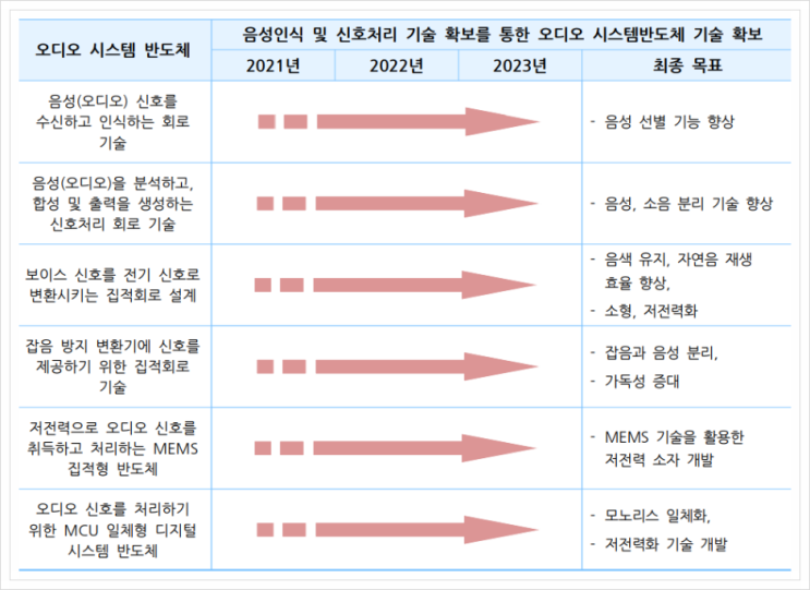  오디오 시스템 반도체