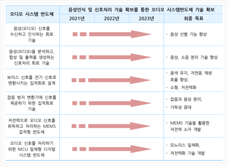 오디오 시스템 반도체