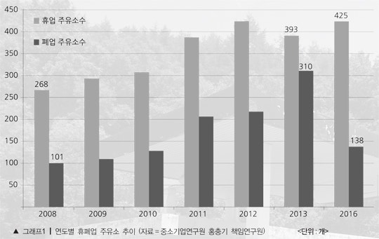 시장 경쟁 만으로도 주유소 17% 자연 퇴출