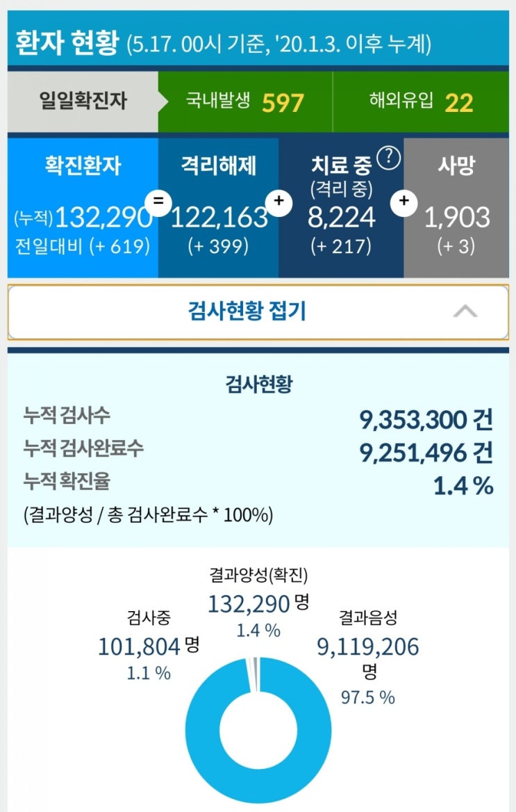  [5월 17일] 코로나 확진자 현황 및 예방접종 현황 - 확진자 619명