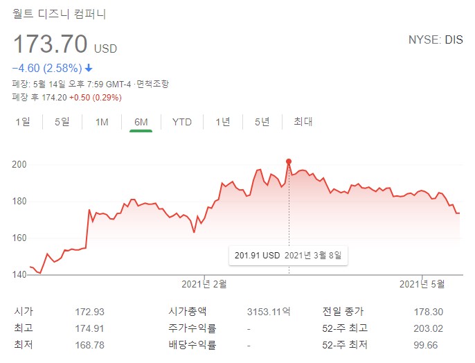  [정보.30] 디즈니주식 더 사야해 말아야해? (2분기 실적)