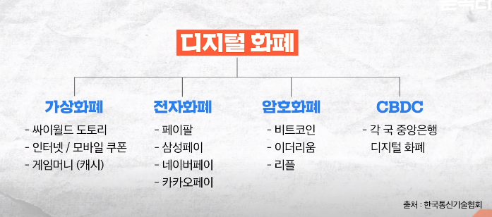  코인 공부하기 1편 feat.디지털 화폐 종류&비트코인 특징
