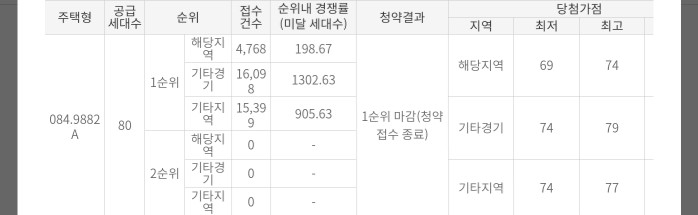  동탄2신도시 동탄역 디에트르 퍼스티지 아파트 청약 결과 발표, 당첨가점, 당첨컷