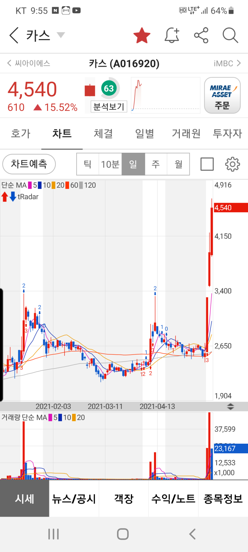 카스 대박! #대호에이엘 에이어 100% 수익! 다음대박주는? : 네이버 블로그