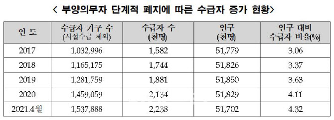 복지부, '부양의무자 기준 완화' 6만가구 기초생활보장 급여 추가 지원