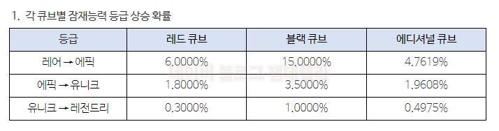 메이플스토리, [레드큐브/블랙큐브/에디셔널큐브] 등급업 확률 및 옵션 뜰 확률 안내 : 네이버 블로그