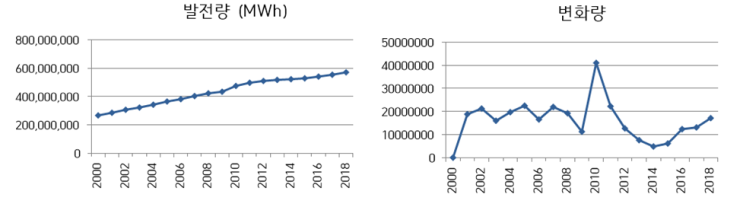 [탐구보고서] 확률과 통계 세특 - 통계적 분석을 바탕으로 한 2030년까지의 한국 내 태양광 발전 상용화 조건 탐구