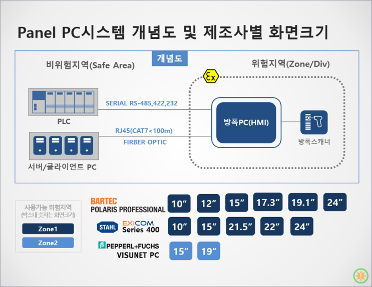  방폭 PC(HMI)를 고르는 눈(1) : 바텍, 스탈, PnF사 제품 비교하기