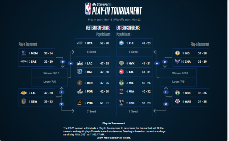 [농구, NBA] 올해 NBA 플레이오프가 시작됩니다.