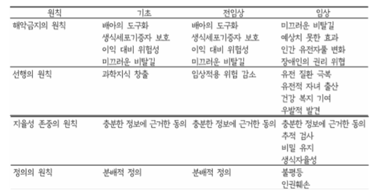  [탐구보고서] 생명과학 세특 - 유전자 가위를 이용한 인간의 유전자 편집에 대한 윤리적 연구