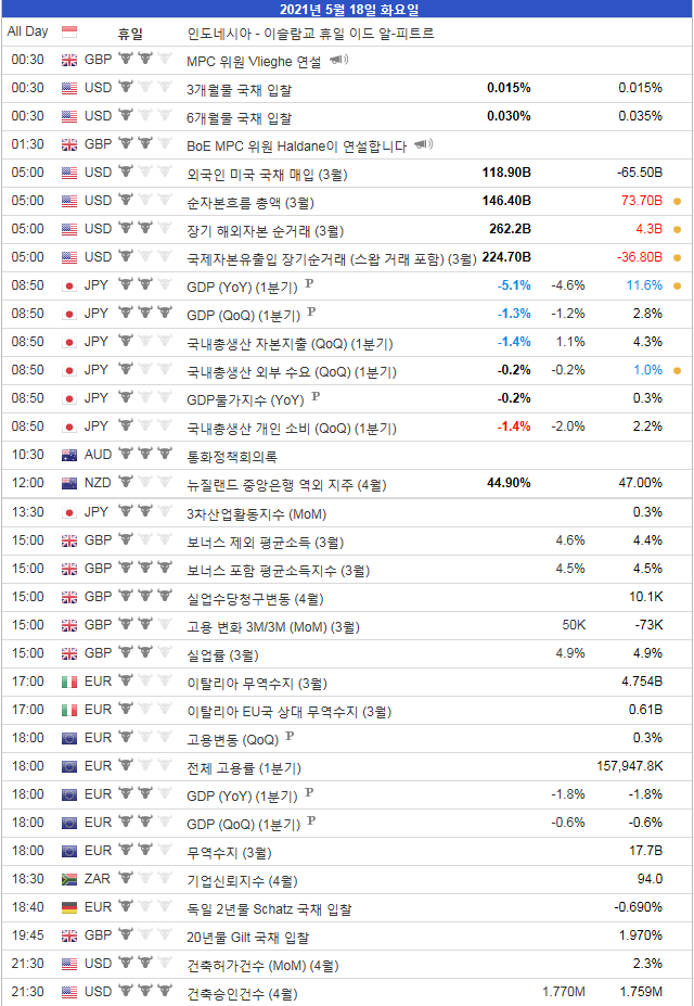  2021년 5월18일 경제지표