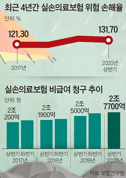 보험사 순이익 급증했는데…실손보험료 인상 예고, 왜? 보험사 순이익 급증했는데…실손보험료 인상 예고, 왜?